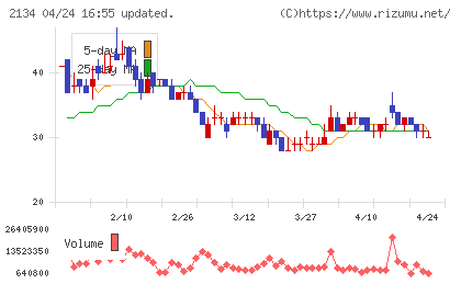 北浜キャピタルパートナーズチャート