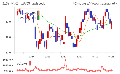 タイミーチャート