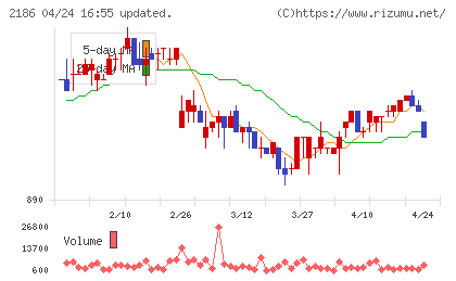 ソーバルチャート