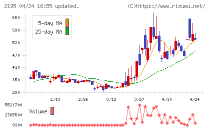 アミタホールディングスチャート
