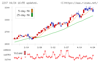 ｍｅｉｔｏチャート