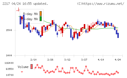 モロゾフチャート