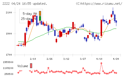 寿スピリッツチャート