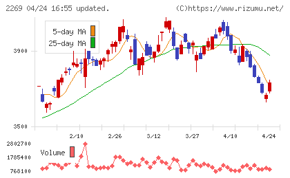明治ホールディングスチャート