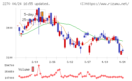 雪印メグミルクチャート