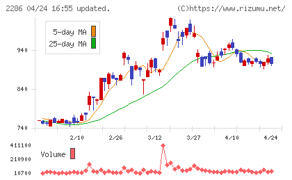 林兼産業チャート