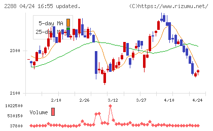 丸大食品チャート