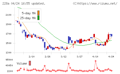 オプロチャート