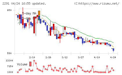 福留ハムチャート