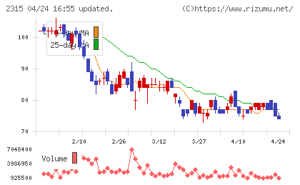 ＣＡＩＣＡ　ＤＩＧＩＴＡＬチャート