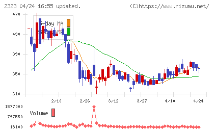 ｆｏｎｆｕｎチャート