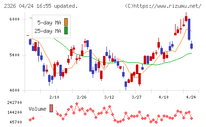 デジタルアーツチャート