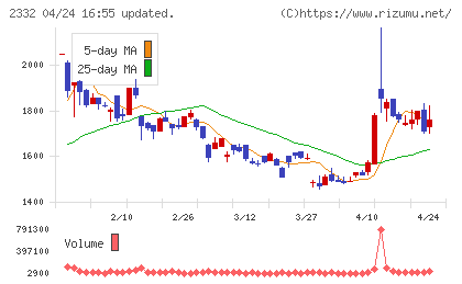 クエストチャート