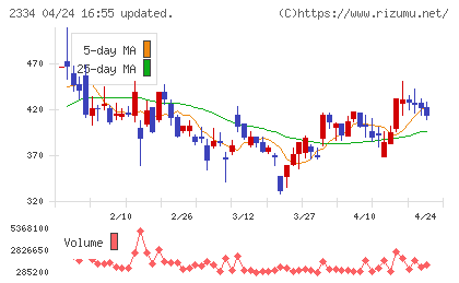 イオレチャート