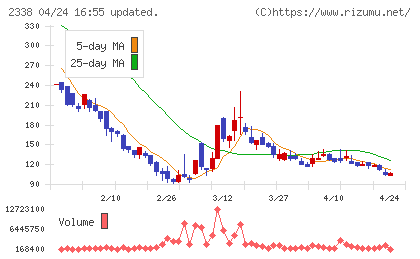 クオンタムソリューションズチャート