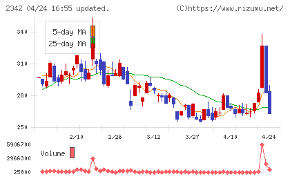 トランスジェニックグループチャート