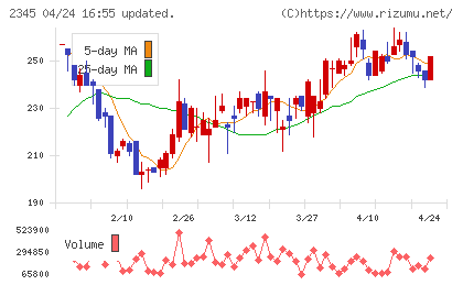 ＨＯＤＬ１チャート
