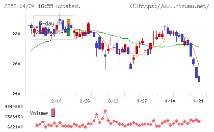 日本駐車場開発チャート