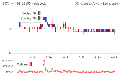 メディネットチャート