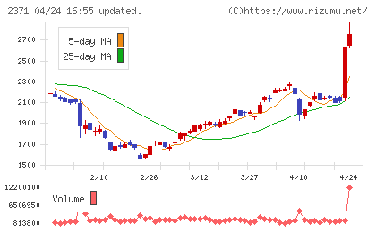 カカクコムチャート