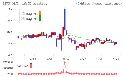 ギグワークスチャート