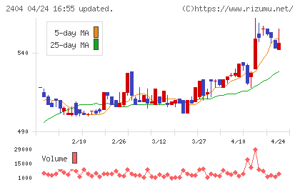 鉄人化ホールディングスチャート