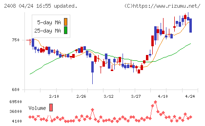 ＫＧ情報チャート