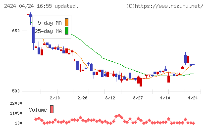 ブラスチャート