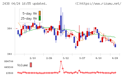 アスカネットチャート