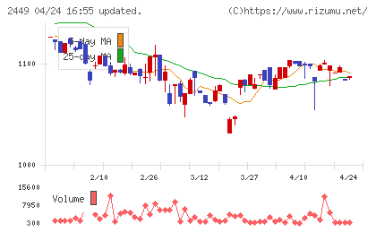 プラップジャパンチャート
