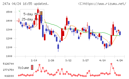 Ａｉロボティクスチャート