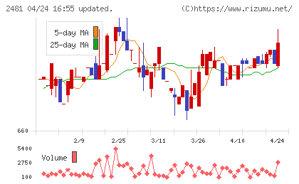 タウンニュース社チャート