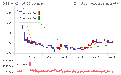 バリューコマースチャート