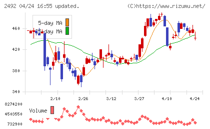 インフォマートチャート