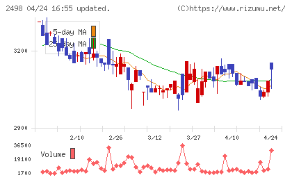 オリエンタルコンサルタンツホールディングスチャート
