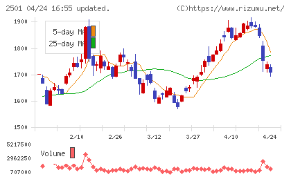 サッポロホールディングスチャート