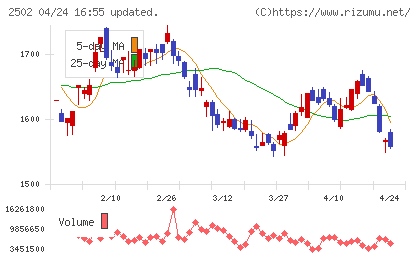 アサヒグループホールディングスチャート