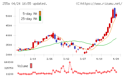 ジーエルテクノホールディングスチャート