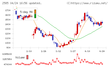 ライフドリンクカンパニーチャート