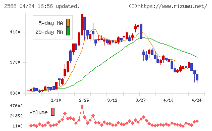 プレミアムウォーターホールディングスチャート