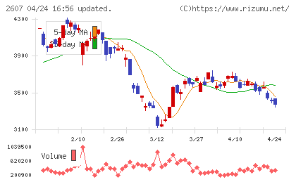 不二製油チャート