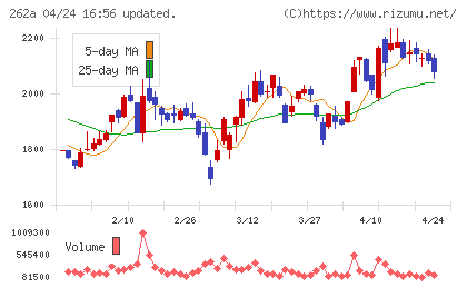 インターメスティックチャート