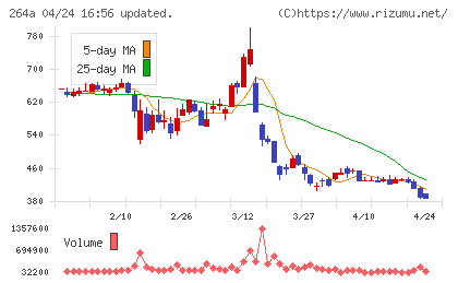 Ｓｃｈｏｏチャート