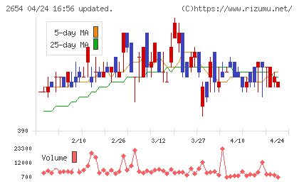 アスモチャート