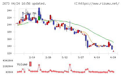夢みつけ隊チャート