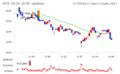 アスクルチャート