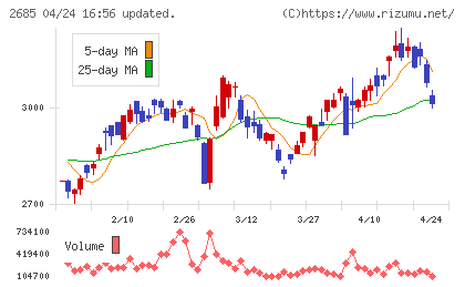 アンドエスティＨＤチャート