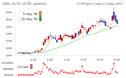リガク・ホールディングスチャート