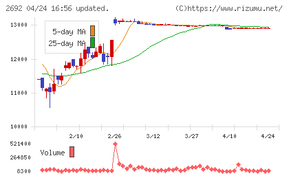 伊藤忠食品チャート