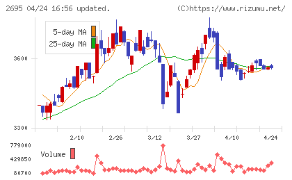 くら寿司チャート